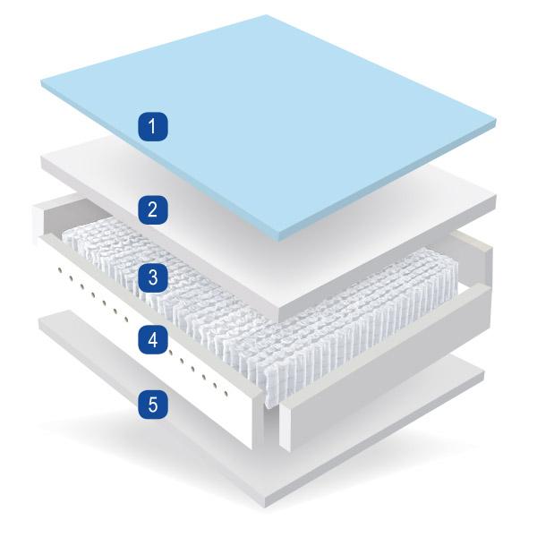 Mlily Fusion+ Mattress (Twin XL) IMAGE 5