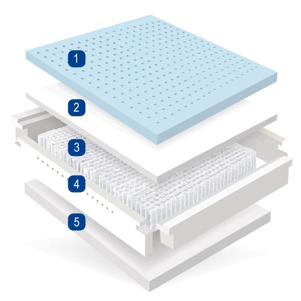 Mlily Fusion+ Deluxe Mattress (Twin) IMAGE 5